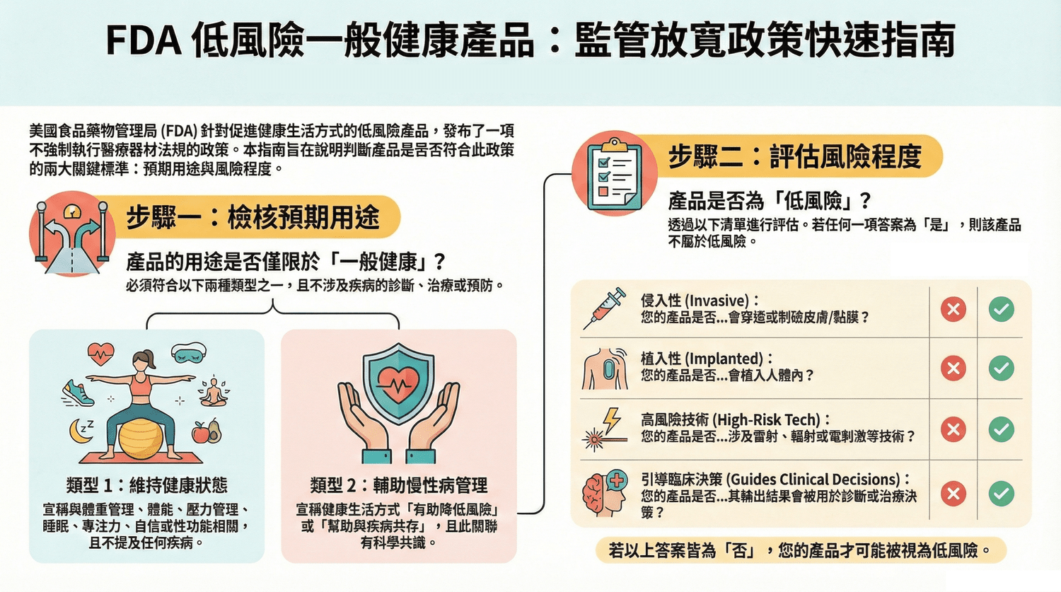 FDA 如何替低風險產品鬆綁